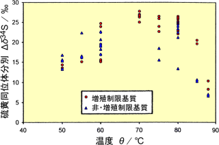 温度による、硫黄同位体分別の変化。