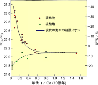 硫黄同位体比と地質年代の関係Thode.  1953.