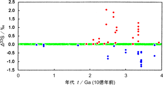 Δ33Sの、年代による変化。