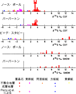 太古代重晶石の硫黄同位体比データ。Lambert et al.  1978.