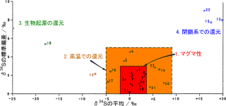 硫黄同位体比の平均と標準偏差。