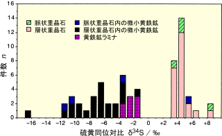 オーストラリアのノース・ポールで採取された、重晶石と硫化物の硫黄同位体比分布。
