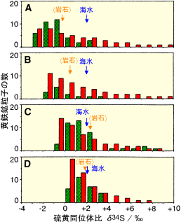 堆積岩中の黄鉄鉱の硫黄同位対比の比較。