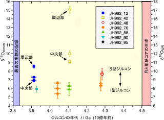 ジルコン粒子のδ18Oと年代。年代は鉛‐鉛(207Pb‐206Pb年代)放射性年代。