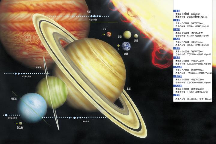 太陽系の惑星と衛星の絵