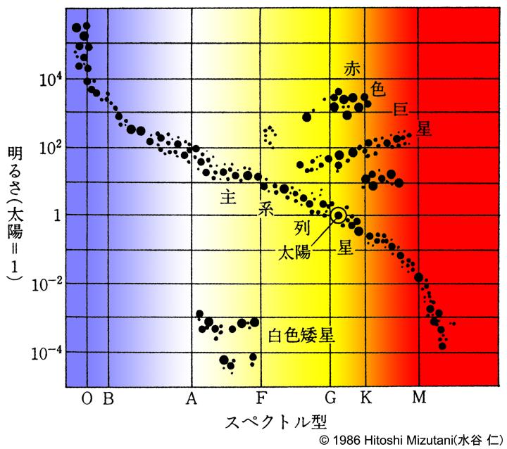 HR図、恒星の色と光度のプロット